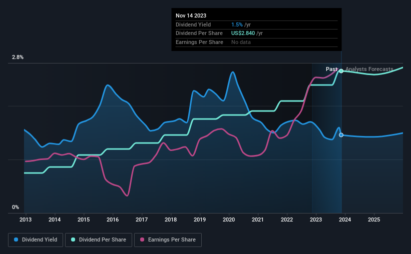 historic-dividend