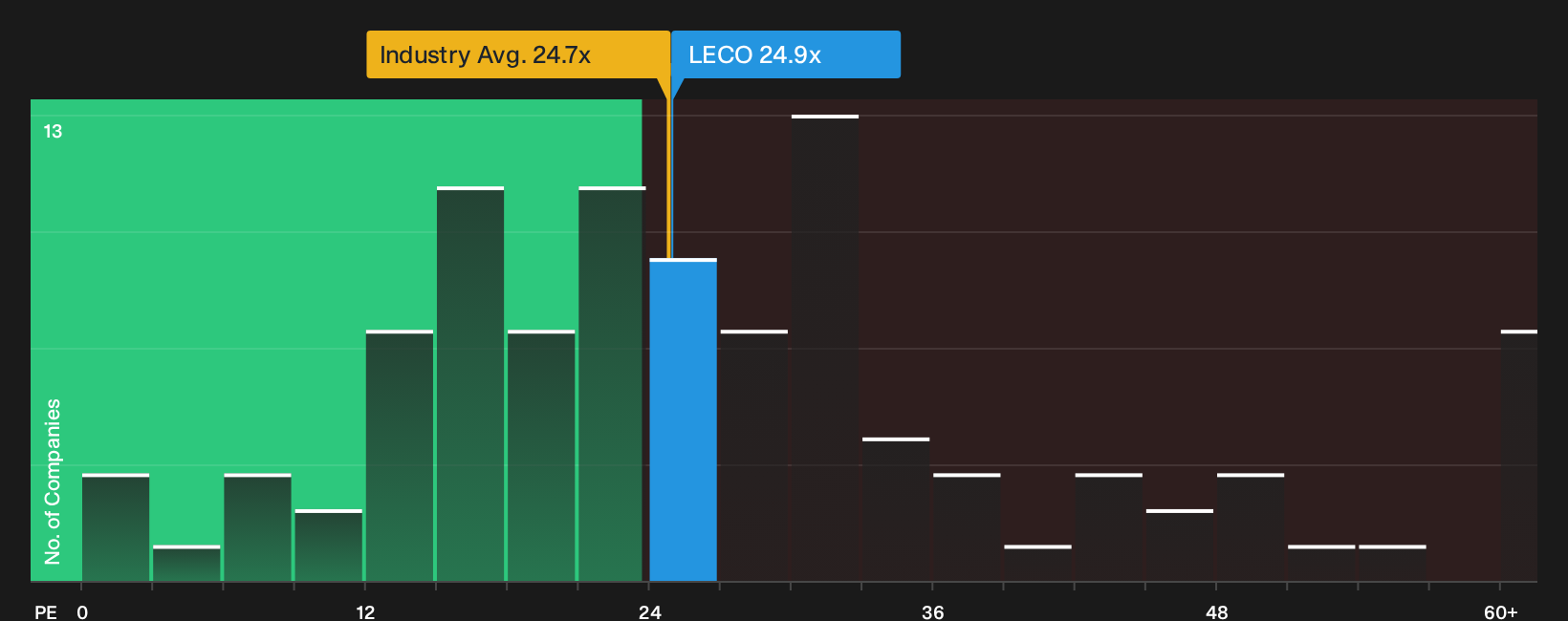 NasdaqGS:LECO P/E Ratio as at Sep 2026