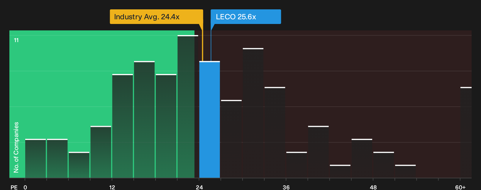 NasdaqGS:LECO P/E Ratio as at Oct 2026
