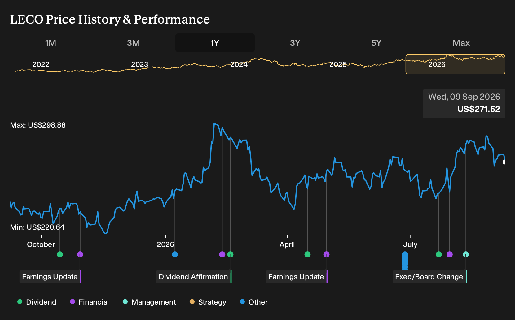 NasdaqGS:LECO 1-Year Stock Price Chart
