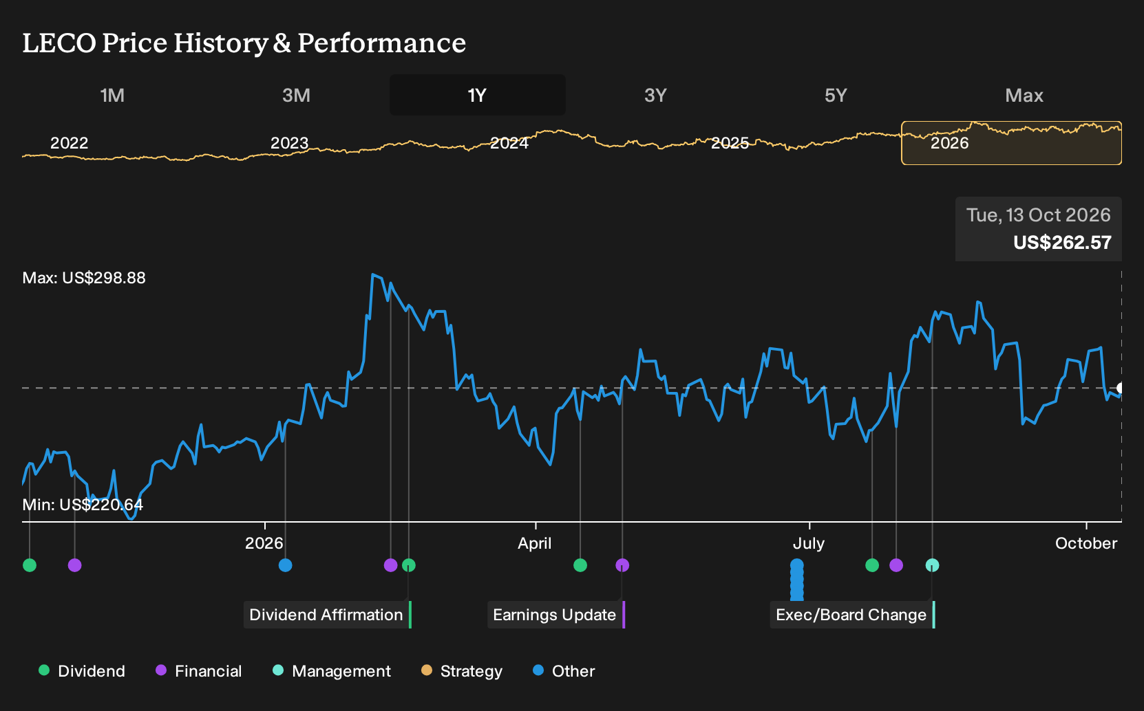NasdaqGS:LECO 1-Year Stock Price Chart