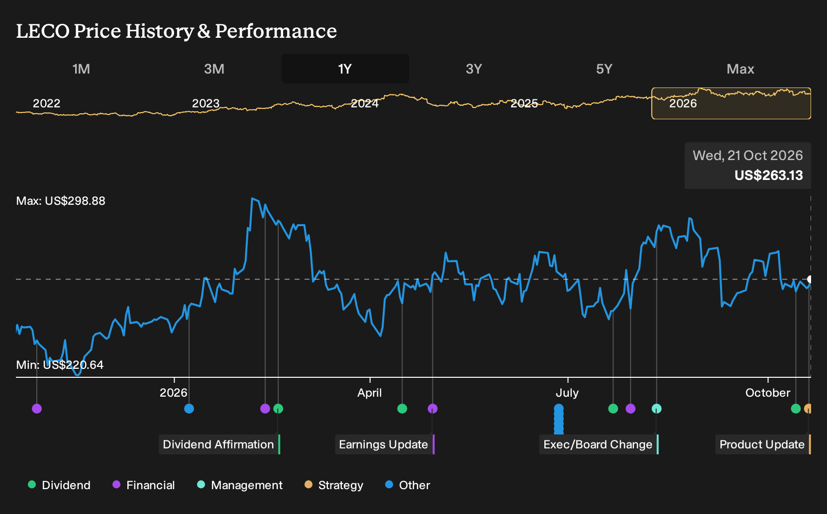 NasdaqGS:LECO 1-Year Stock Price Chart