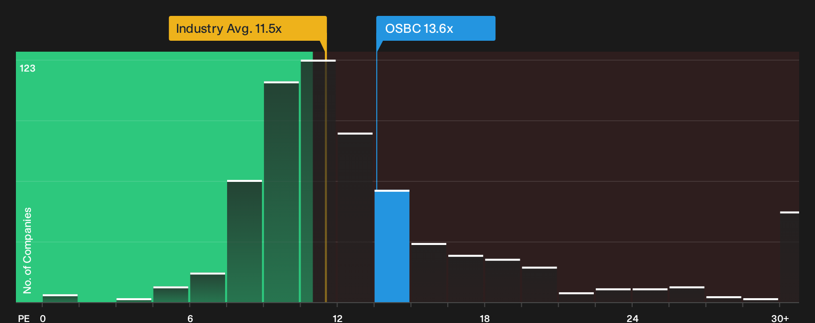 NasdaqGS:OSBC P/E Ratio as at Sep 2026