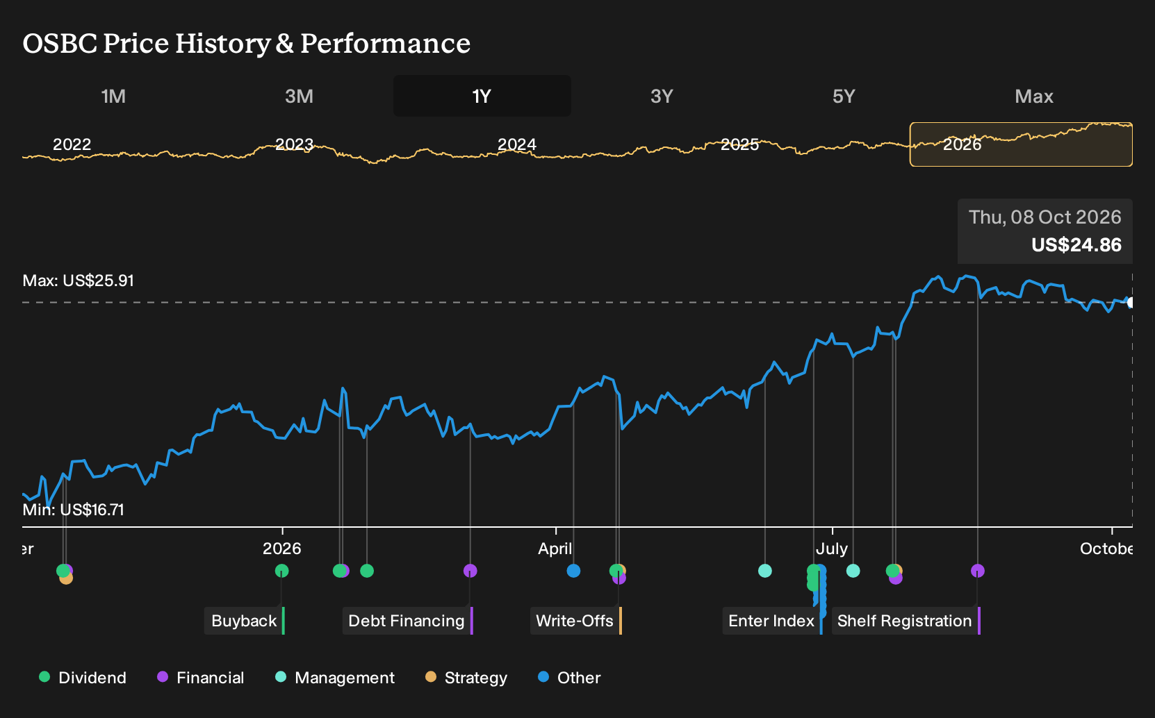 NasdaqGS:OSBC 1-Year Stock Price Chart