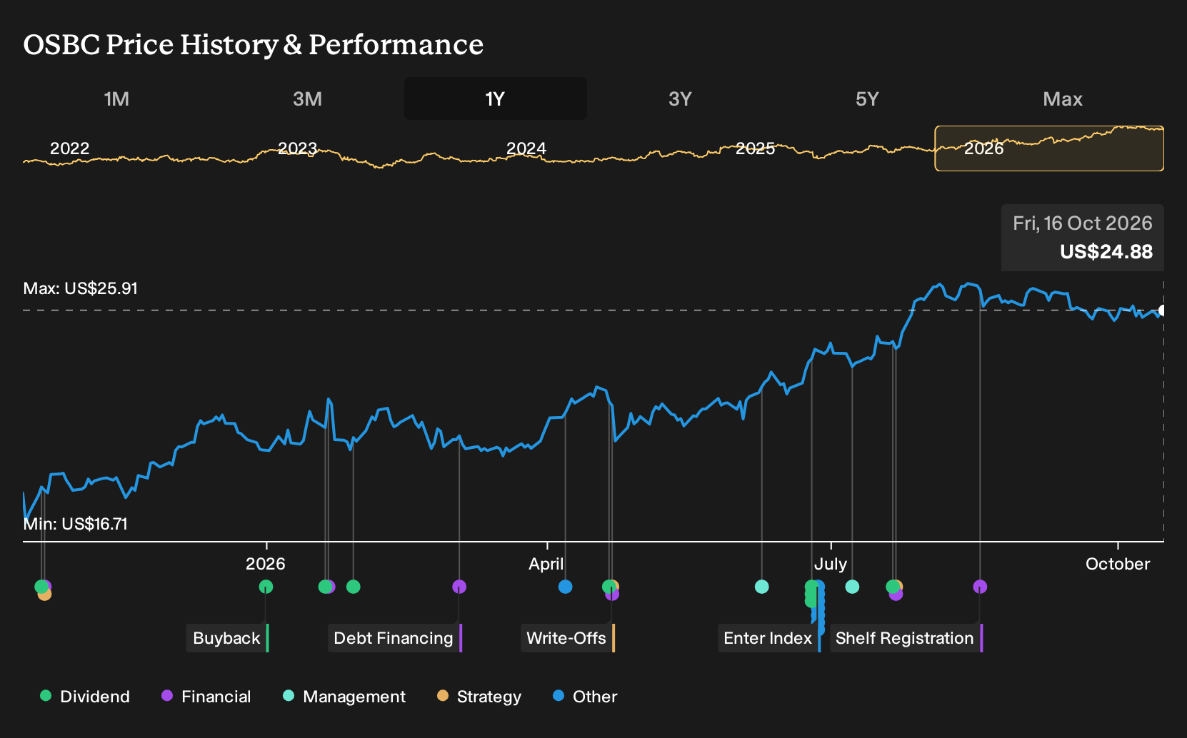 NasdaqGS:OSBC 1-Year Stock Price Chart