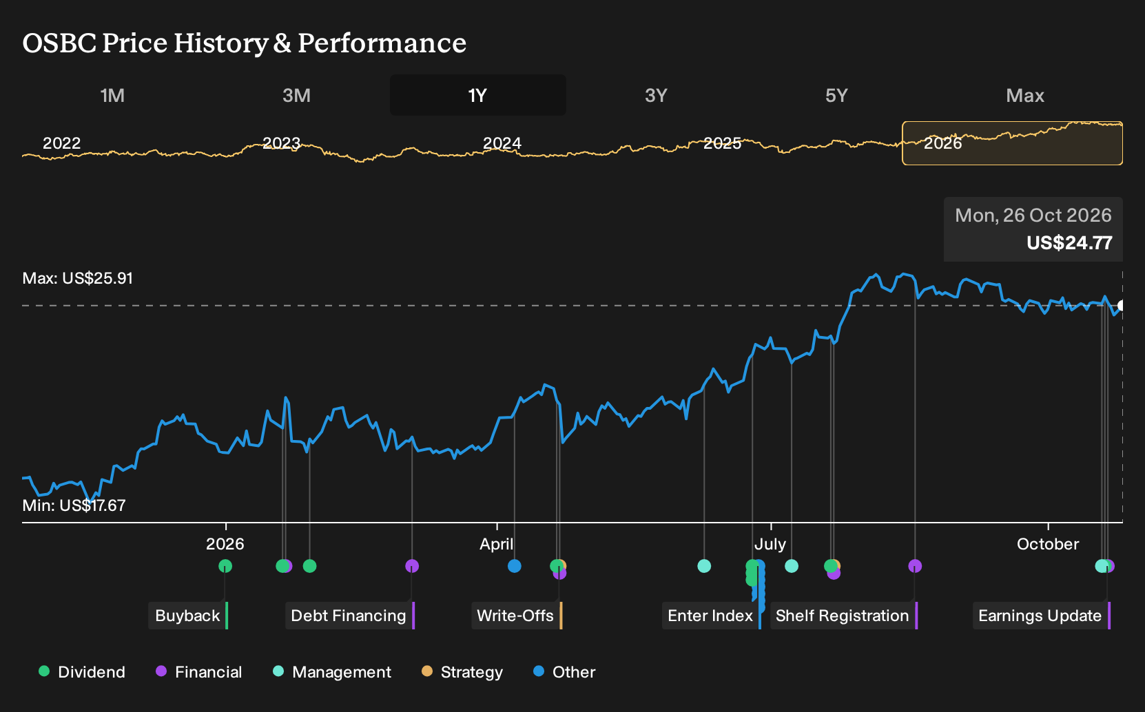 NasdaqGS:OSBC 1-Year Stock Price Chart