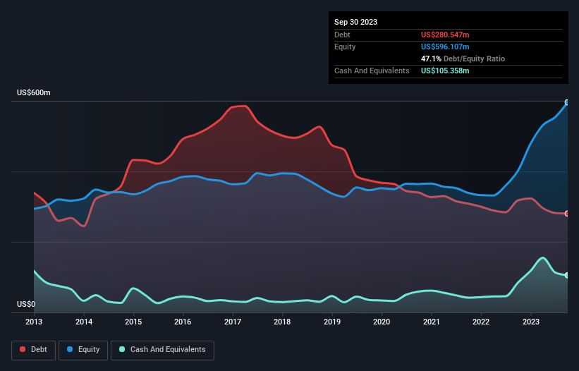 debt-equity-history-analysis