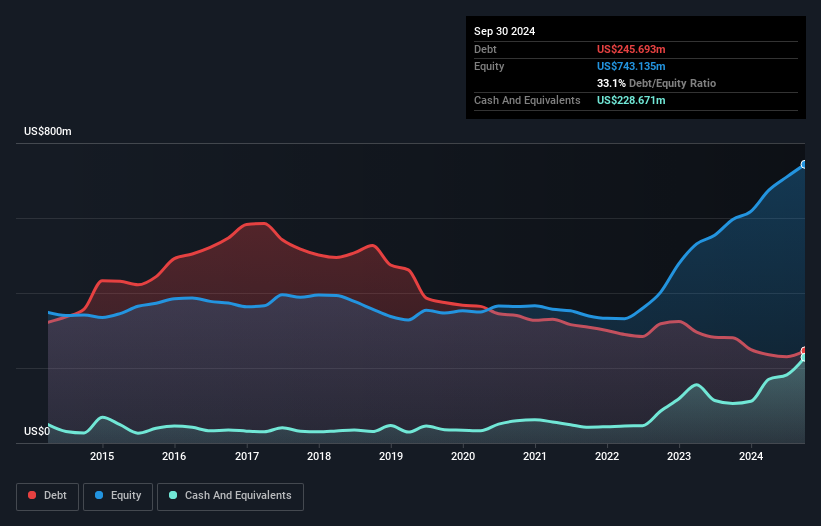 debt-equity-history-analysis