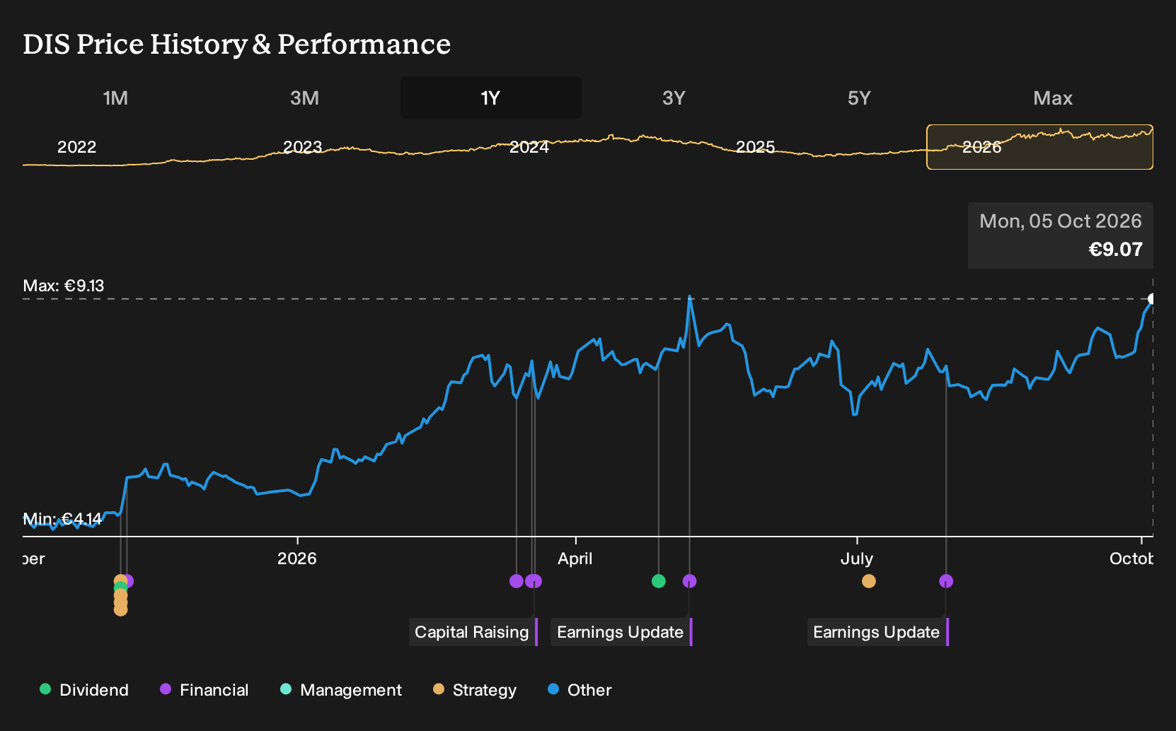 BIT:DIS 1-Year Stock Price Chart