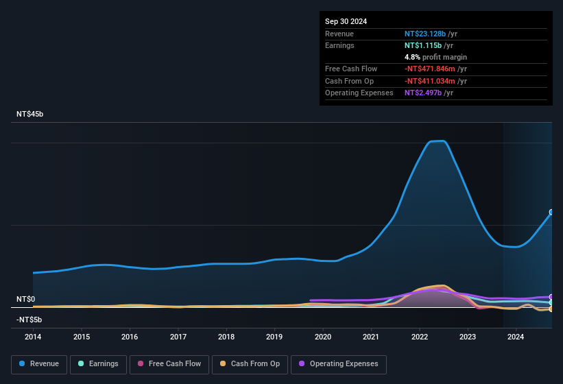 earnings-and-revenue-history