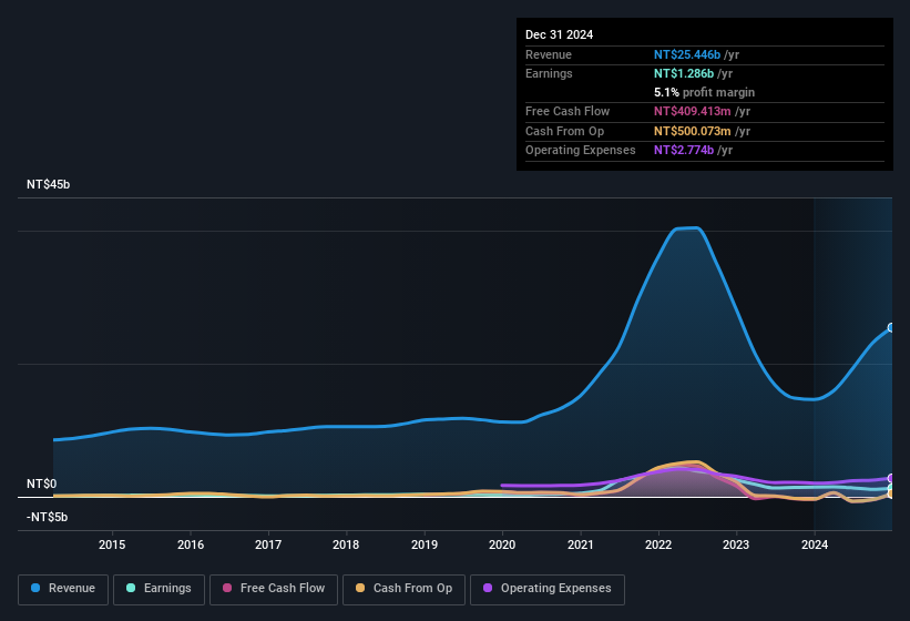 earnings-and-revenue-history