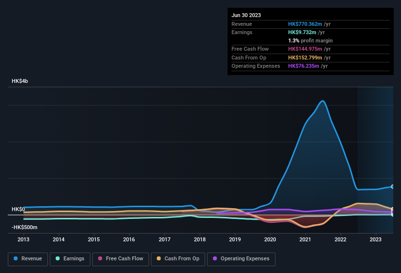 earnings-and-revenue-history