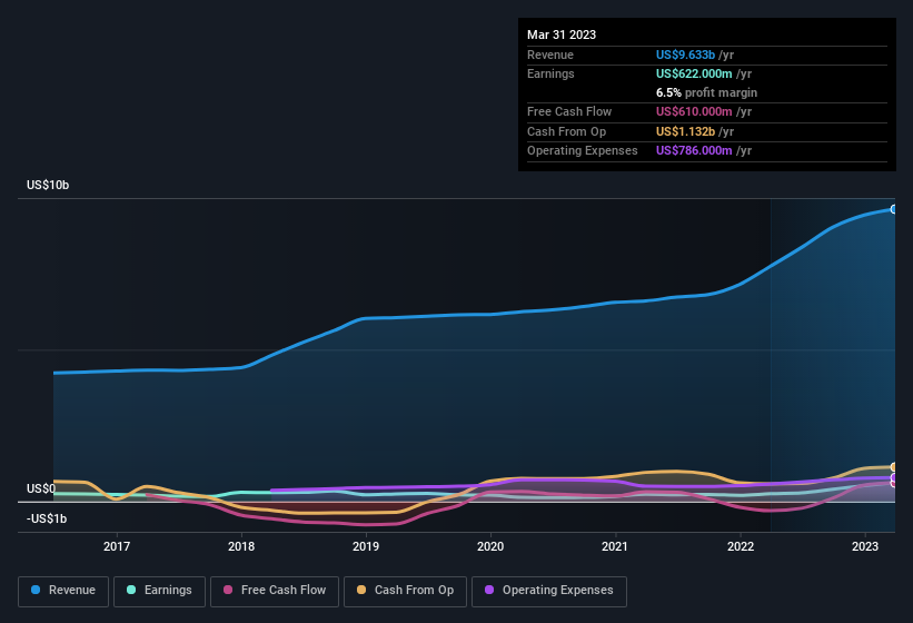 earnings-and-revenue-history