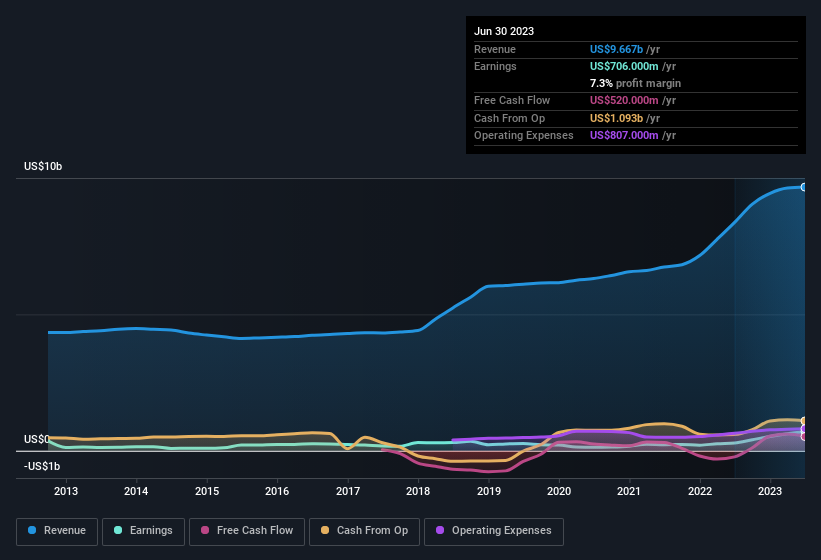 earnings-and-revenue-history