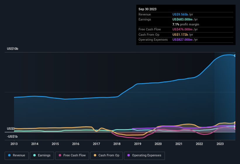 earnings-and-revenue-history