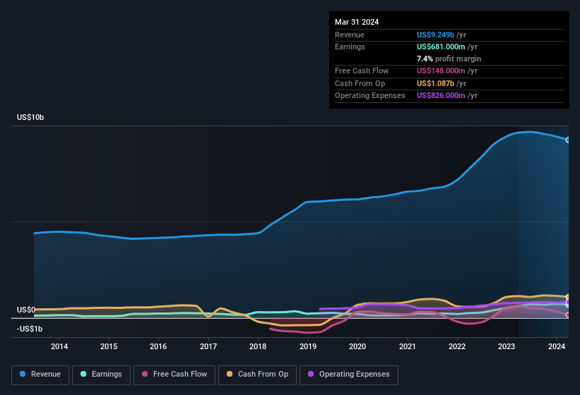 earnings-and-revenue-history