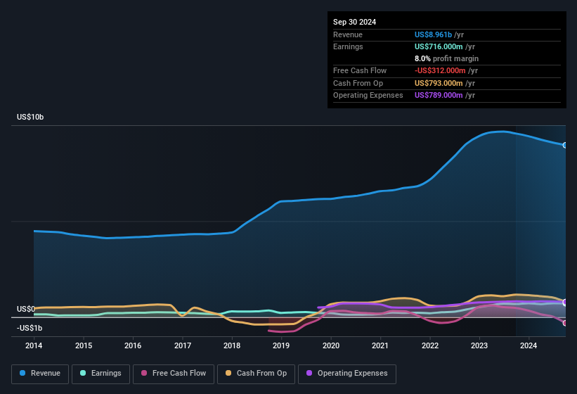 earnings-and-revenue-history