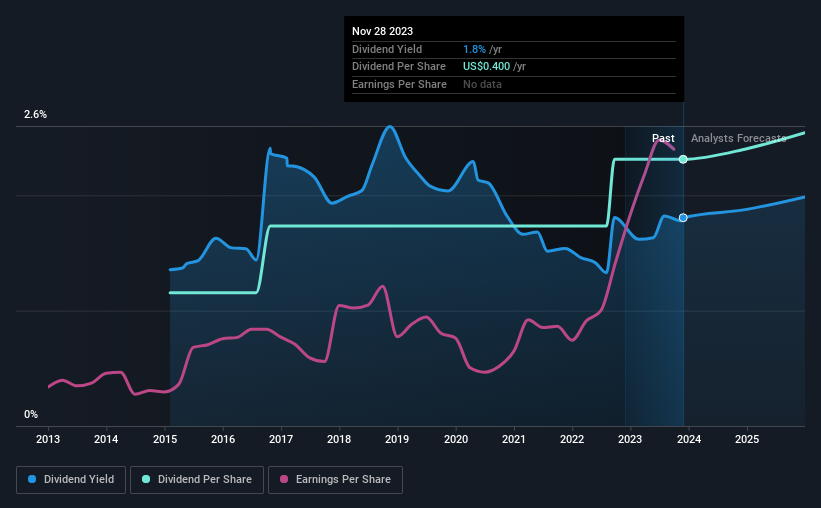 historic-dividend