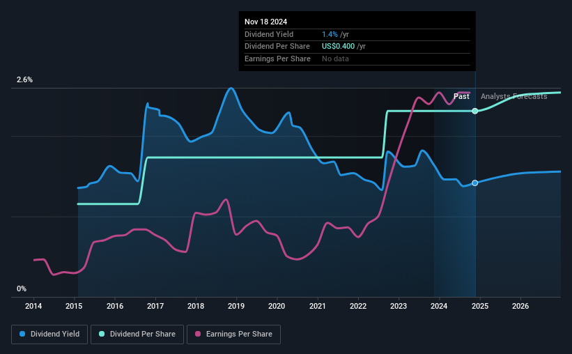 historic-dividend