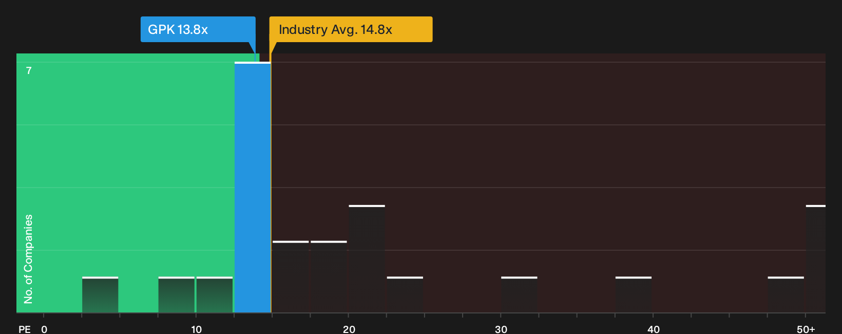 NYSE:GPK P/E Ratio as at Oct 2026