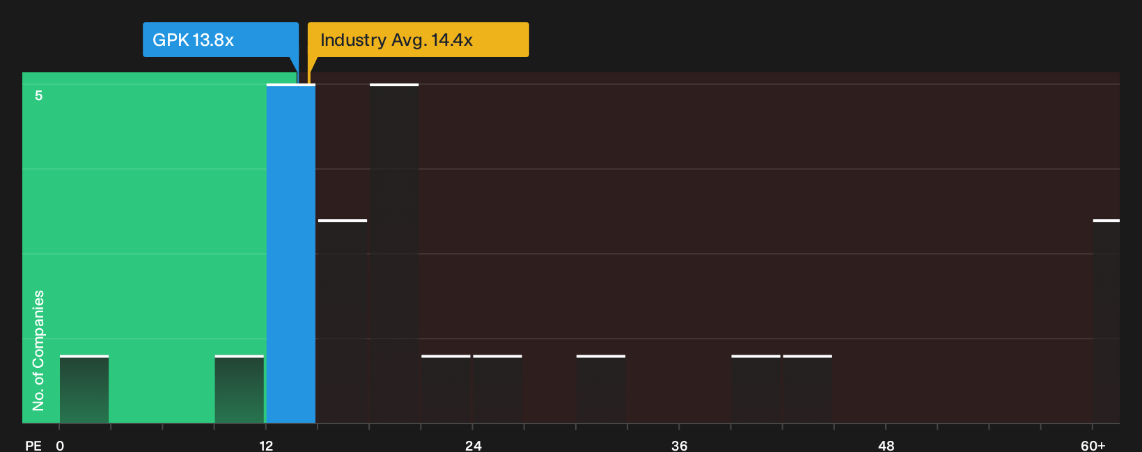 NYSE:GPK P/E Ratio as at Oct 2026