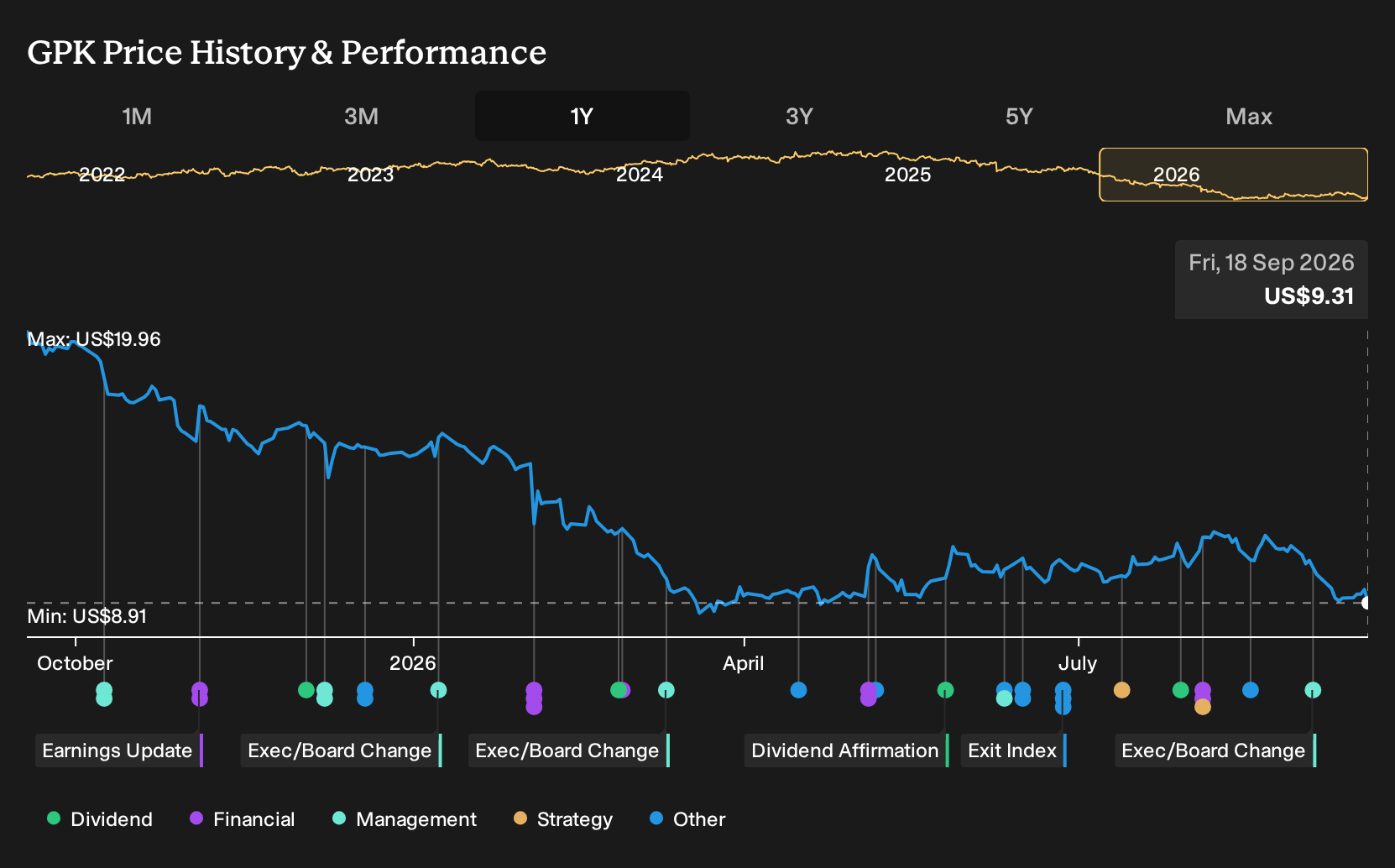 NYSE:GPK 1-Year Stock Price Chart