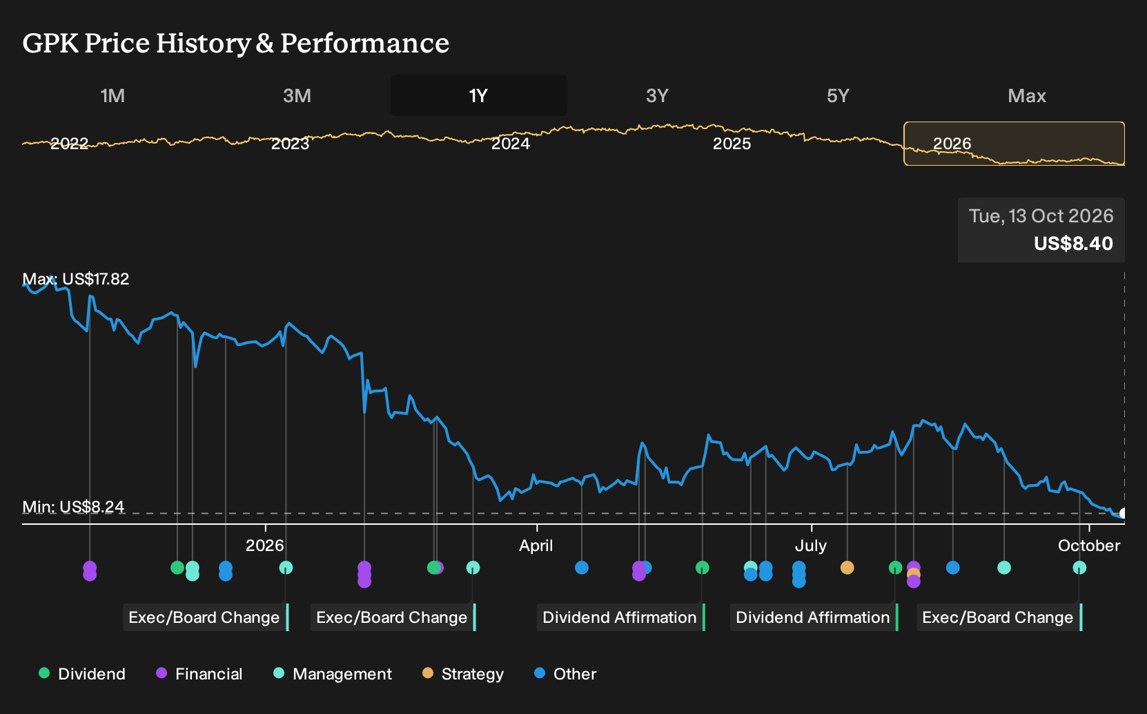 NYSE:GPK 1-Year Stock Price Chart