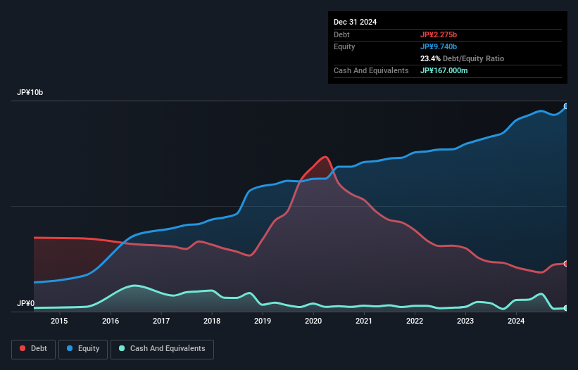 debt-equity-history-analysis