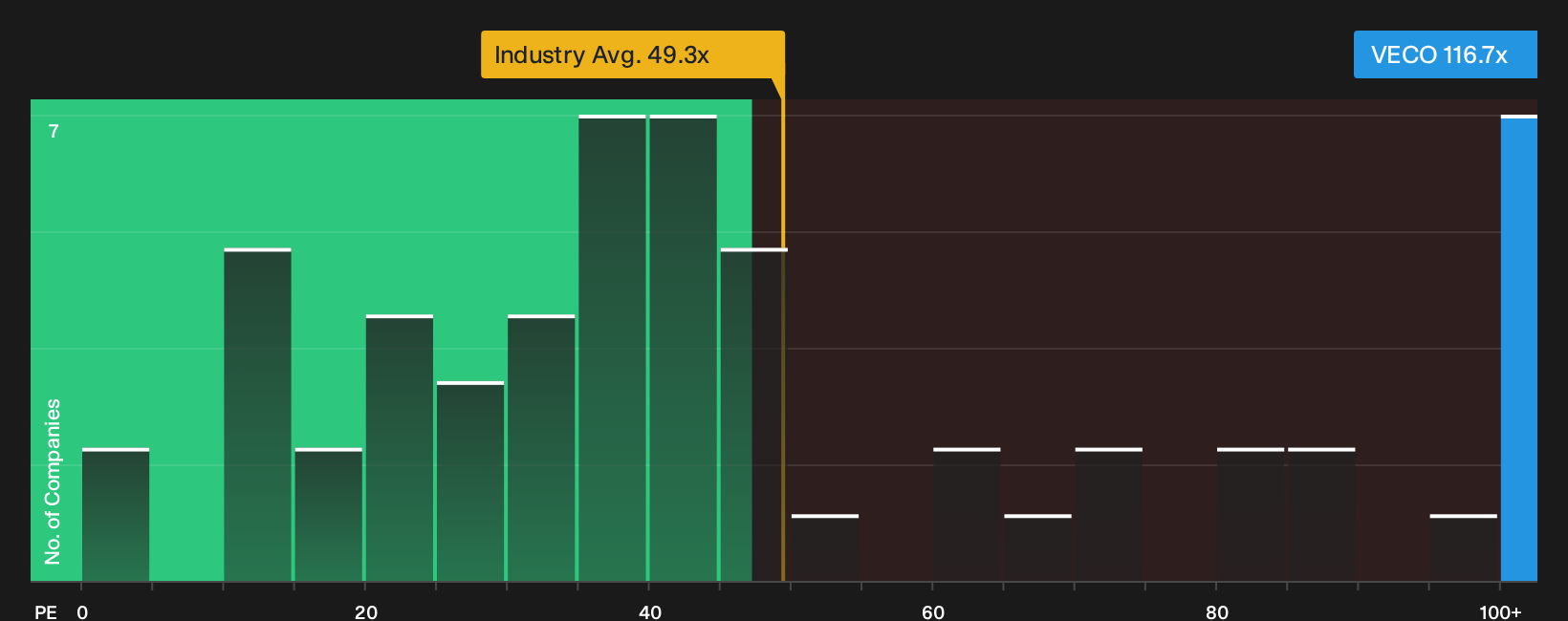 NasdaqGS:VECO P/E Ratio as at Sep 2026