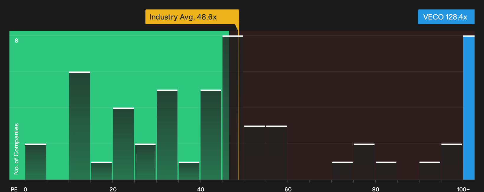 NasdaqGS:VECO P/E Ratio as at Oct 2026