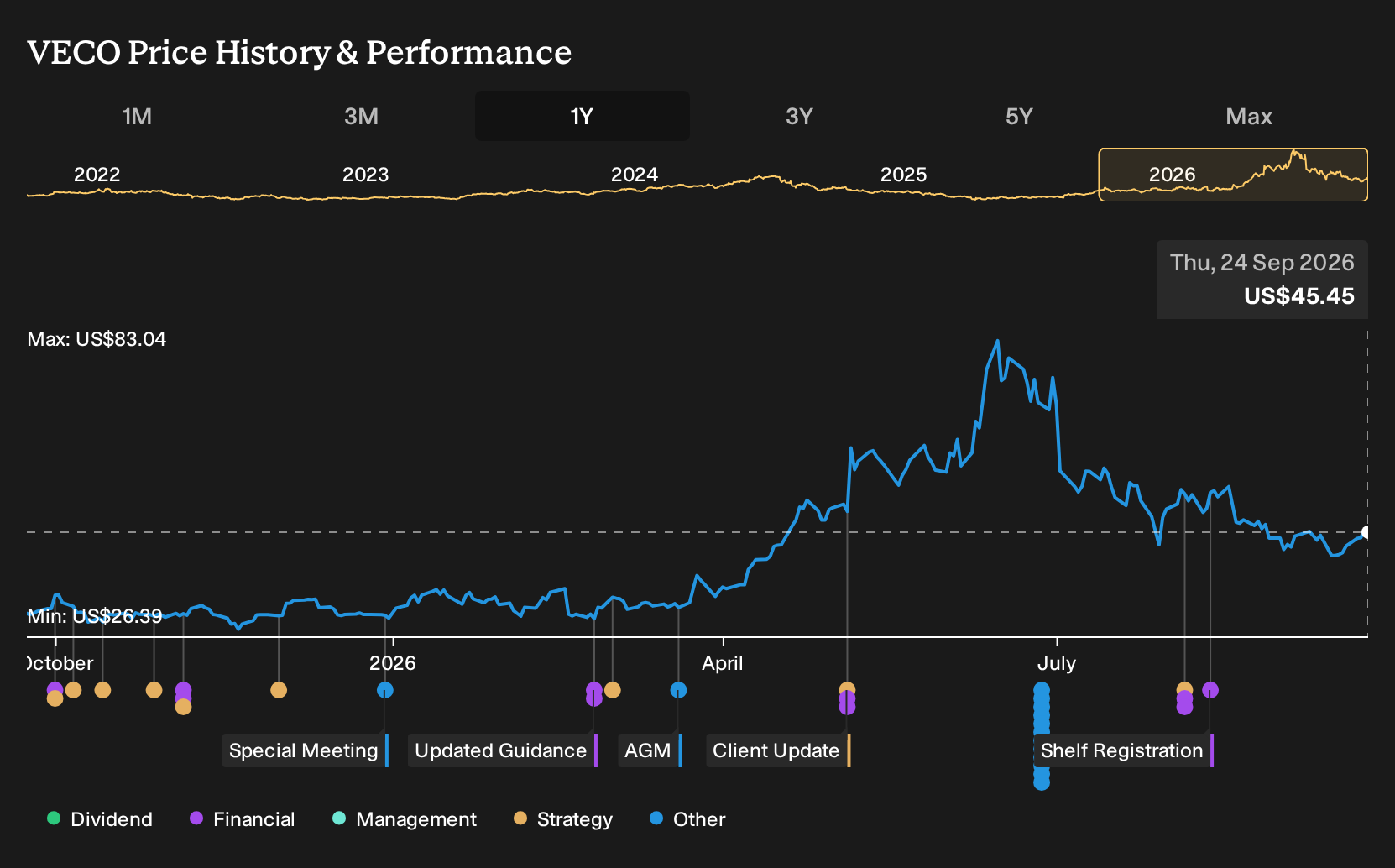 NasdaqGS:VECO 1-Year Stock Price Chart