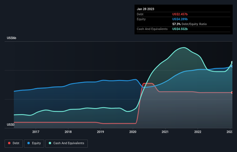 debt-equity-history-analysis