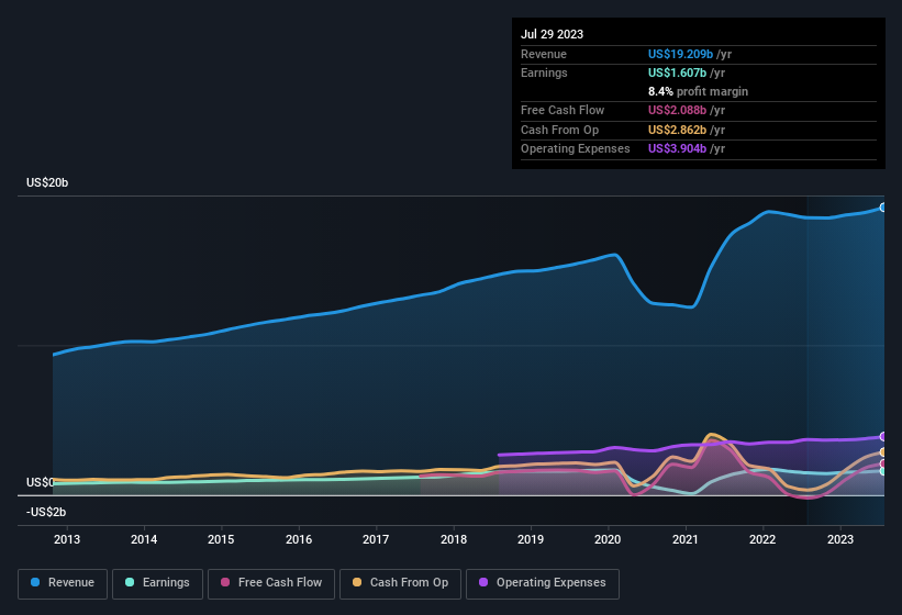 earnings-and-revenue-history