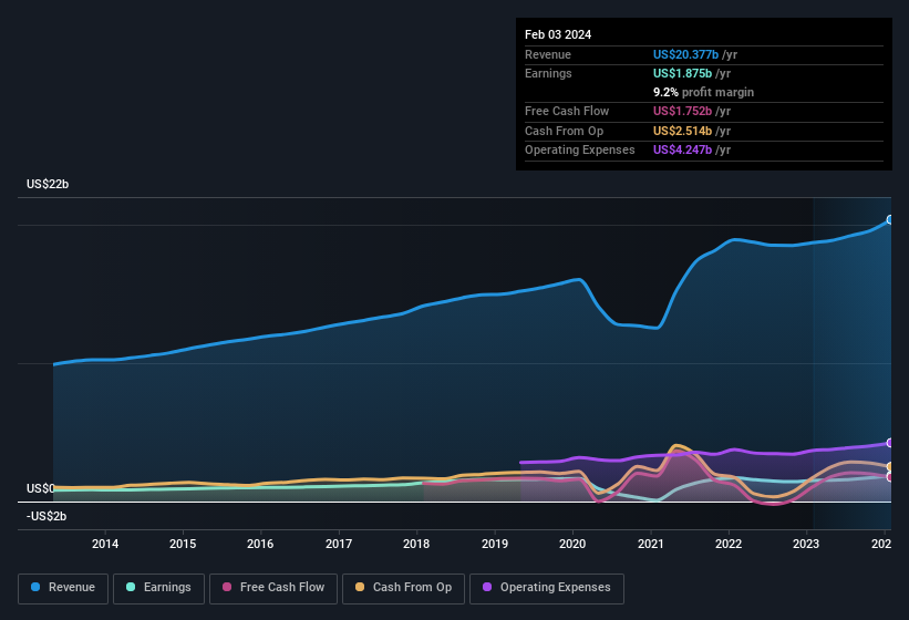 earnings-and-revenue-history