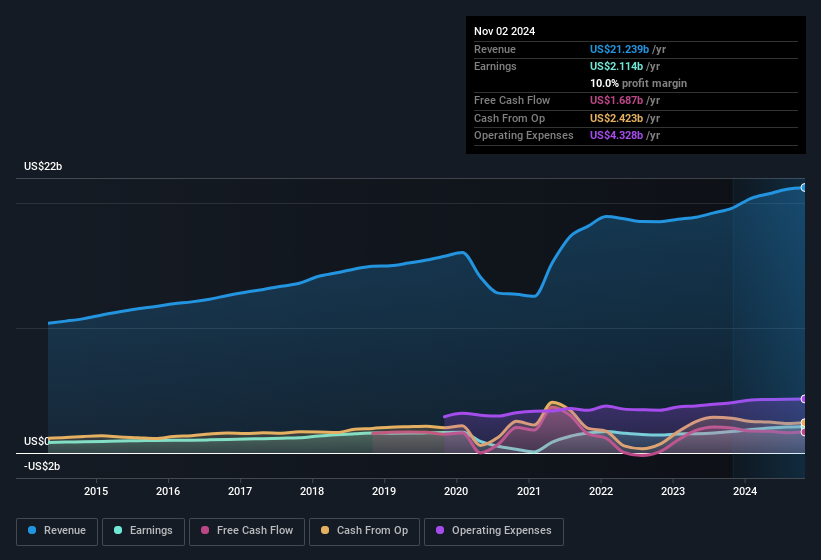 earnings-and-revenue-history