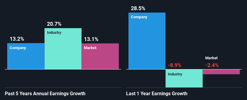 past-earnings-growth