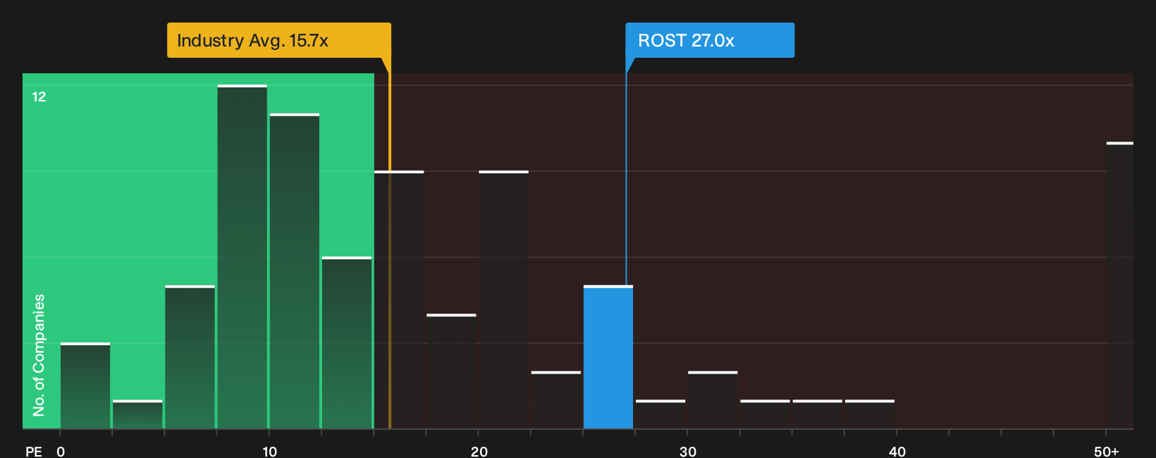 NasdaqGS:ROST P/E Ratio as at Sep 2026