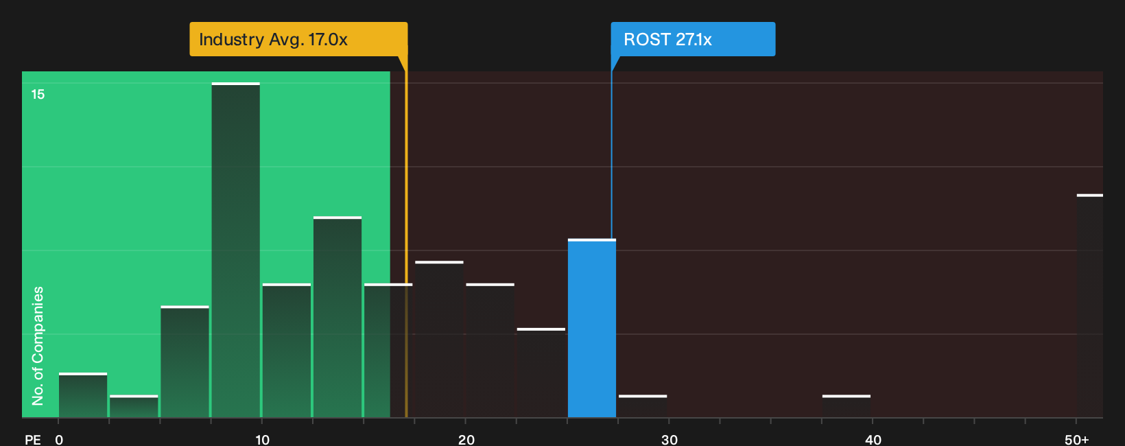 NasdaqGS:ROST P/E Ratio as at Oct 2026
