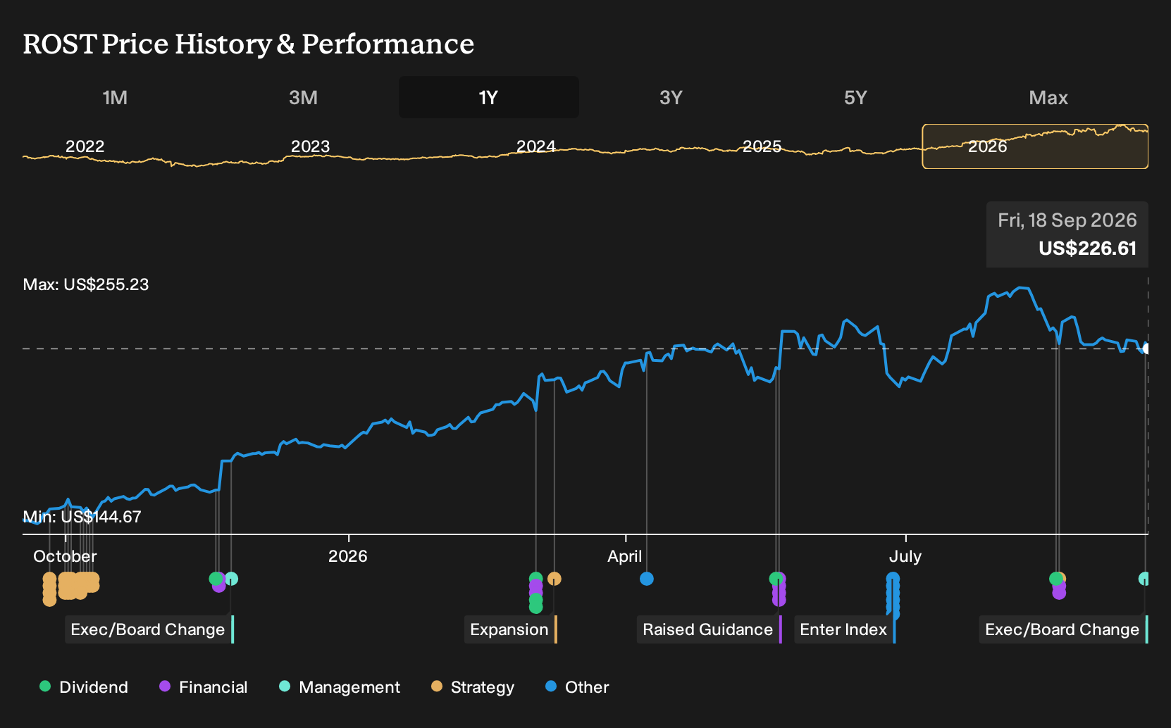 NasdaqGS:ROST 1-Year Stock Price Chart