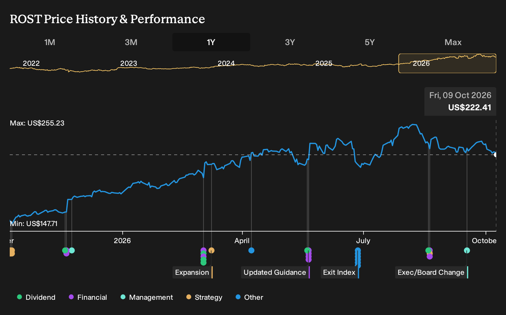 NasdaqGS:ROST 1-Year Stock Price Chart