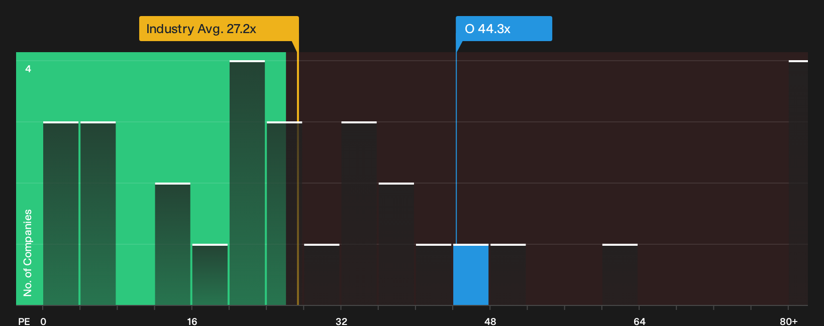 NYSE:O P/E Ratio as at Sep 2026