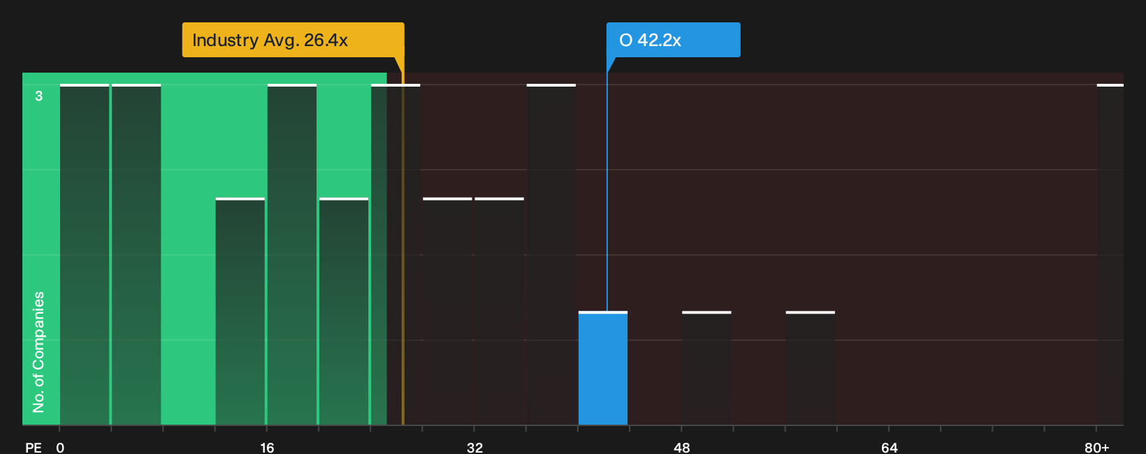 NYSE:O P/E Ratio as at Sep 2026