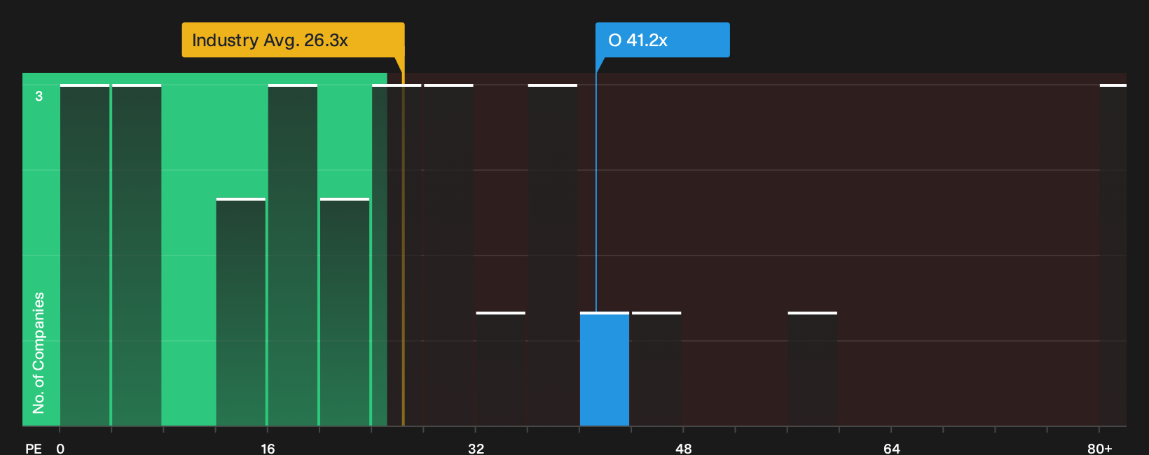 NYSE:O P/E Ratio as at Sep 2026