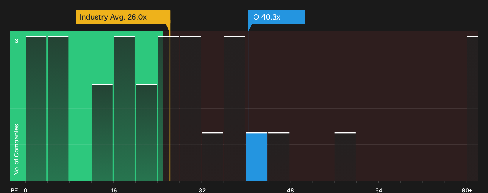 NYSE:O P/E Ratio as at Oct 2026