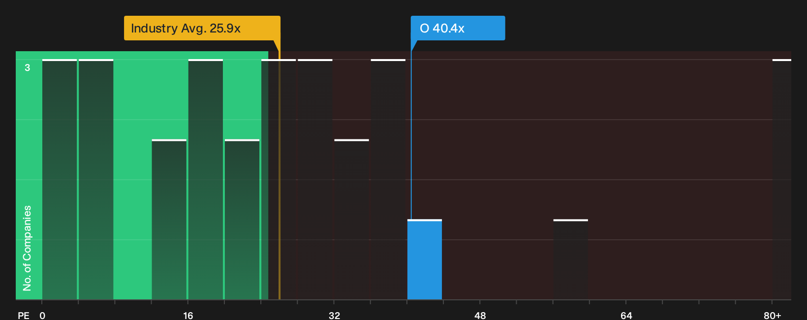 NYSE:O P/E Ratio as at Oct 2026