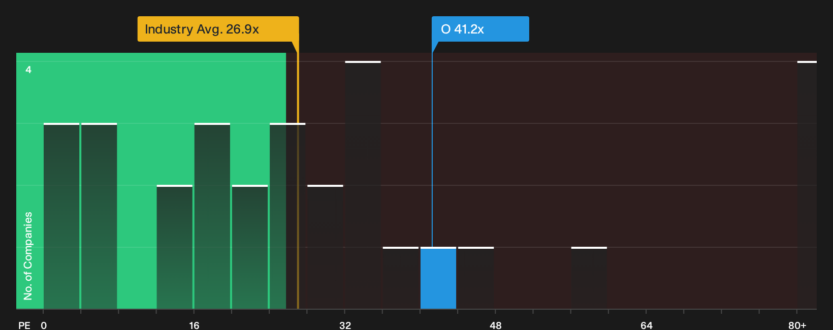 NYSE:O P/E Ratio as at Oct 2026