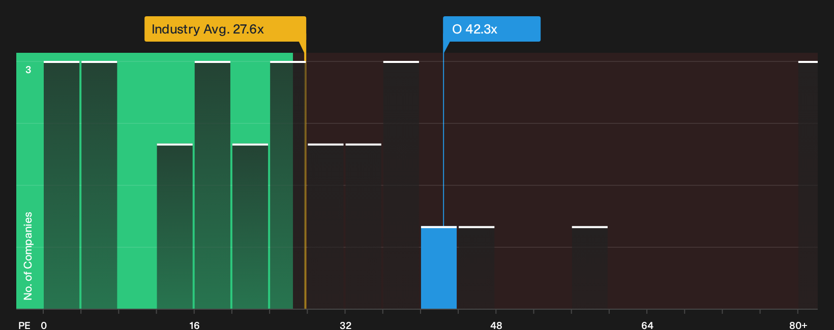 NYSE:O P/E Ratio as at Oct 2026