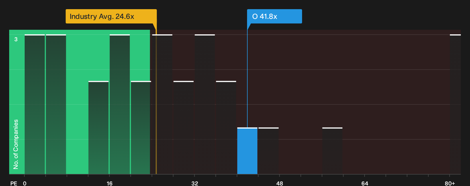 NYSE:O P/E Ratio as at Oct 2026