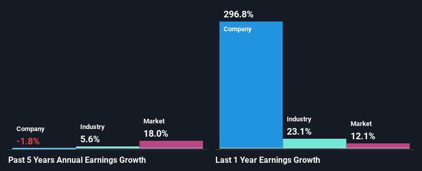 past-earnings-growth