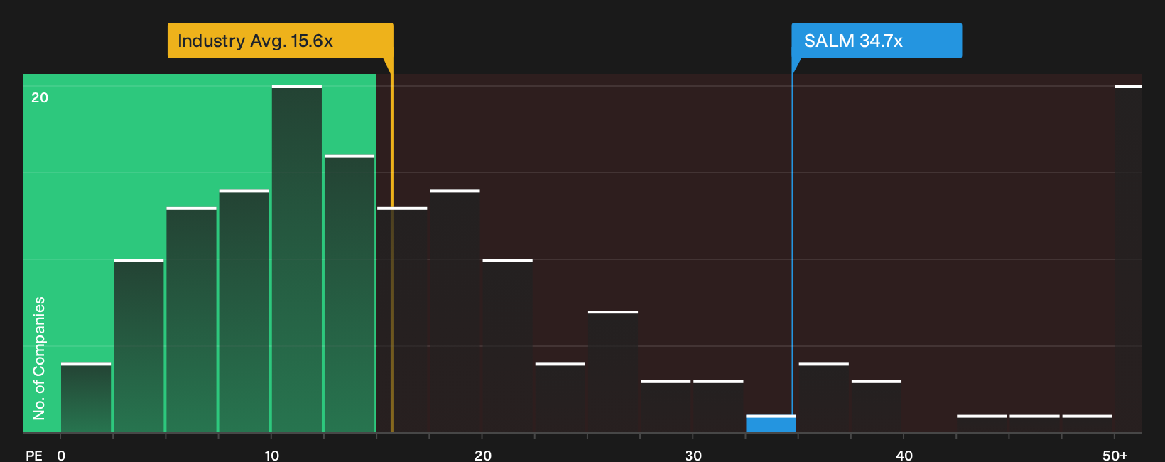 OB:SALM P/E Ratio as at Oct 2026